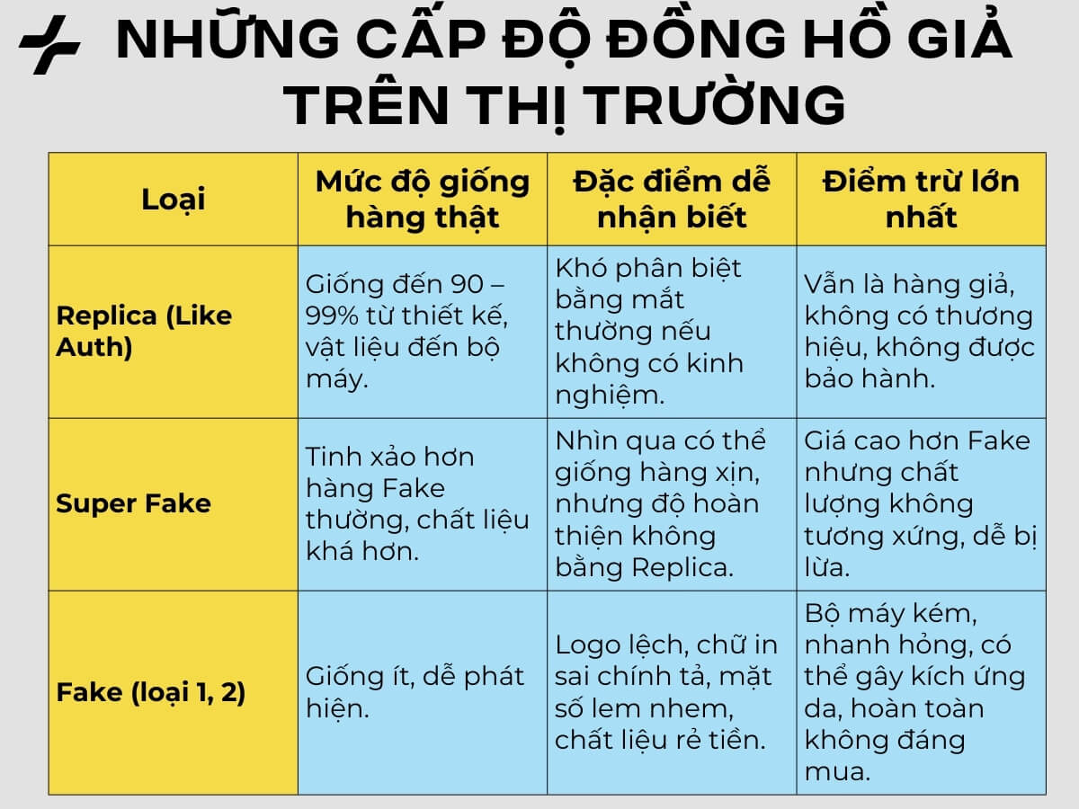 Những cấp độ đồng hồ giả trên thị trường