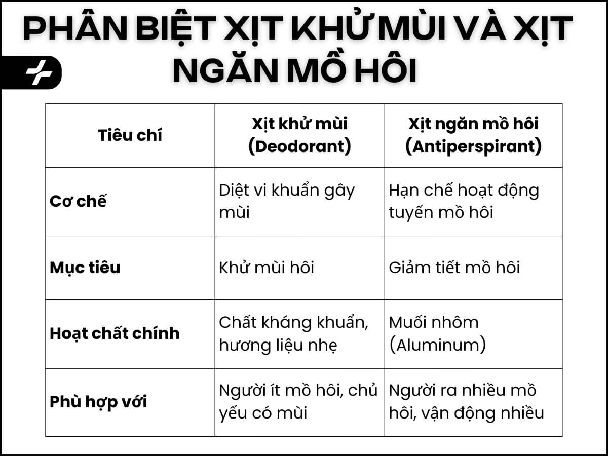 Bảng phân biệt xịt khử mùi và xịt ngăn mồ hôi 