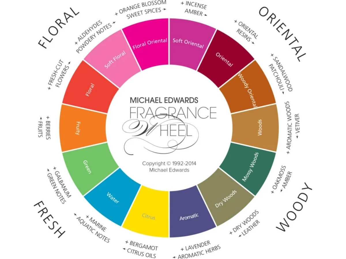 Phân loại nước hoa theo nhóm hương chính