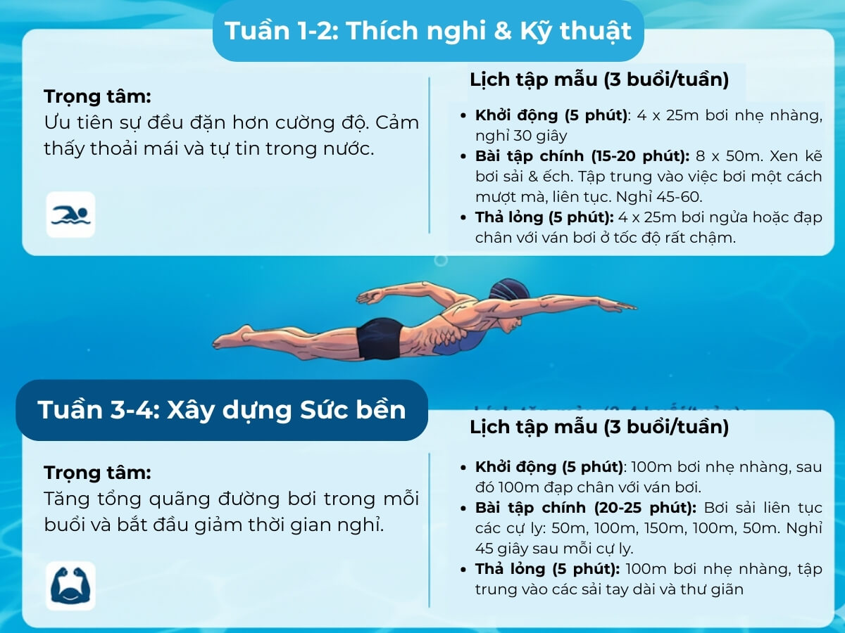 Kế hoạch bơi lội Nền tảng cho Người mới bắt đầu (Chương trình 4 tuần)
