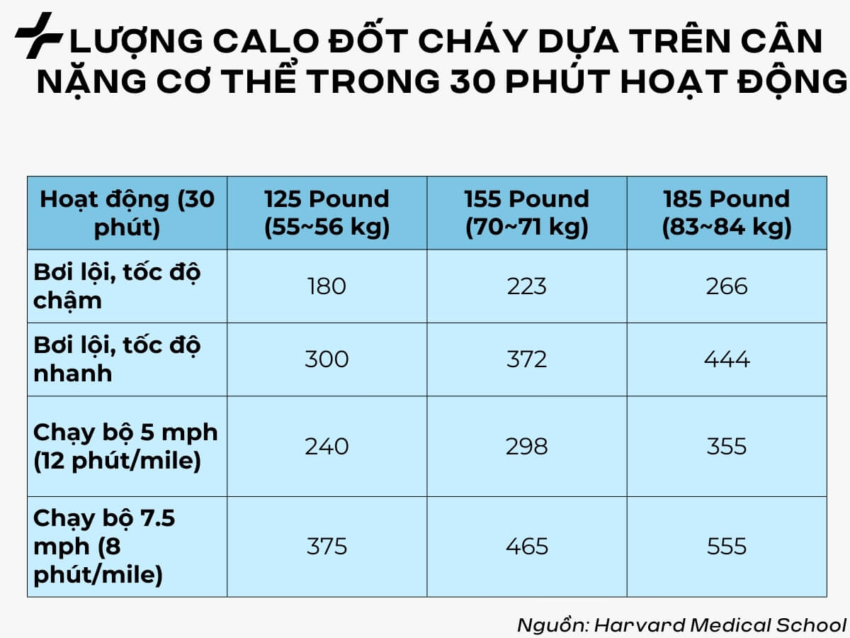 Lượng calo đốt cháy dựa trên cân nặng cơ thể trong 30 phút hoạt động khi bơi so với chạy bộ 