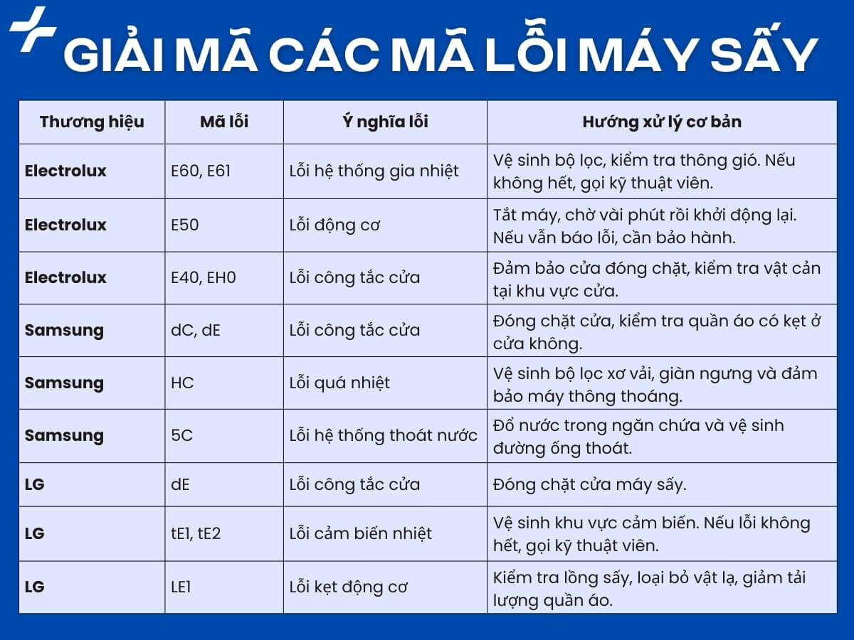 Bảng mã lỗi máy sấy quần áo