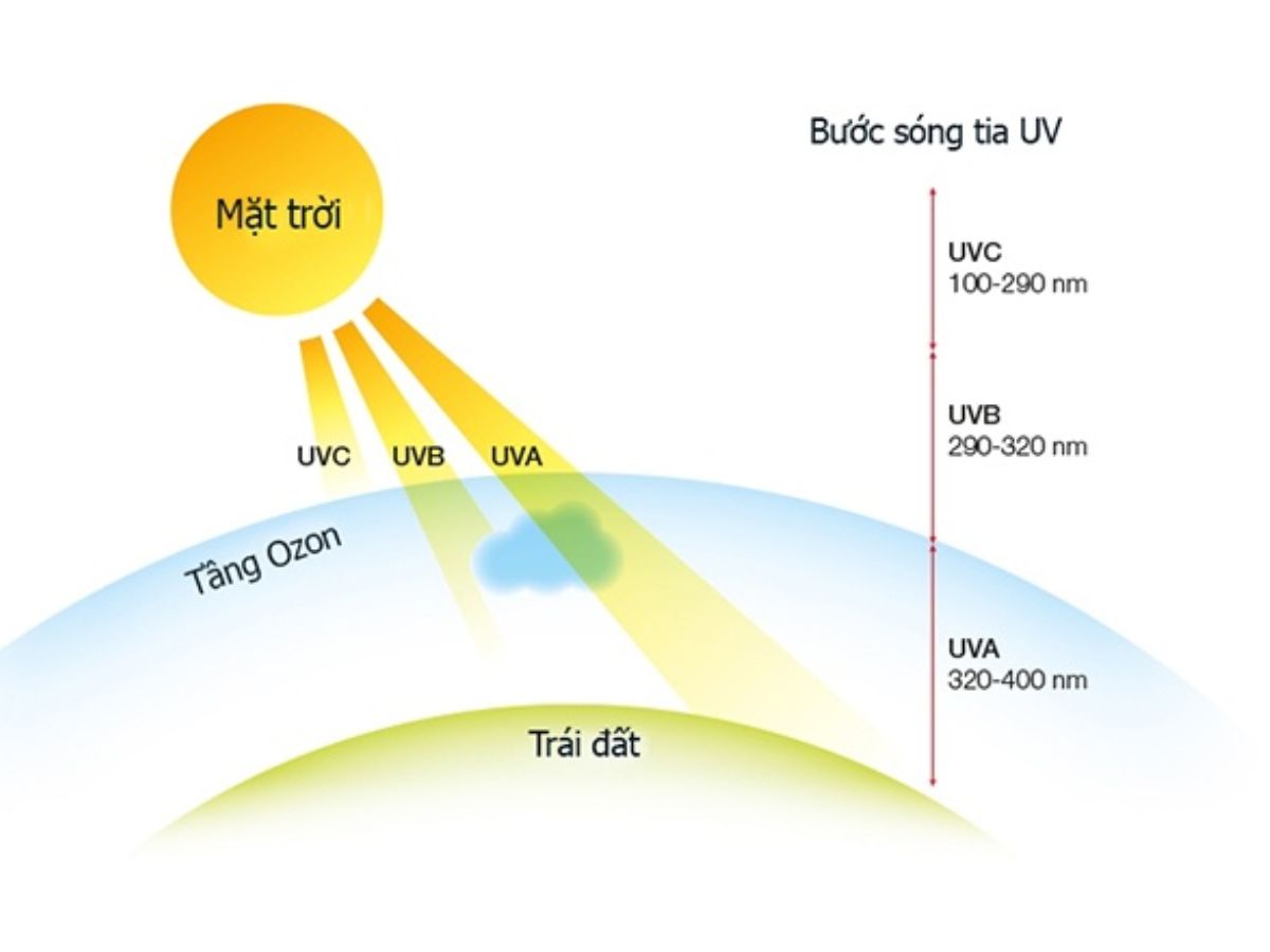 Hiểu đúng về tia UV tác động đến làn da