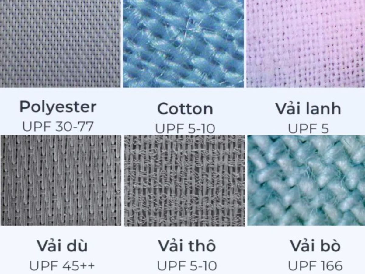 Vải có mật độ dệt càng chặt thì các kẽ hở càng nhỏ, tia UV càng khó xuyên qua