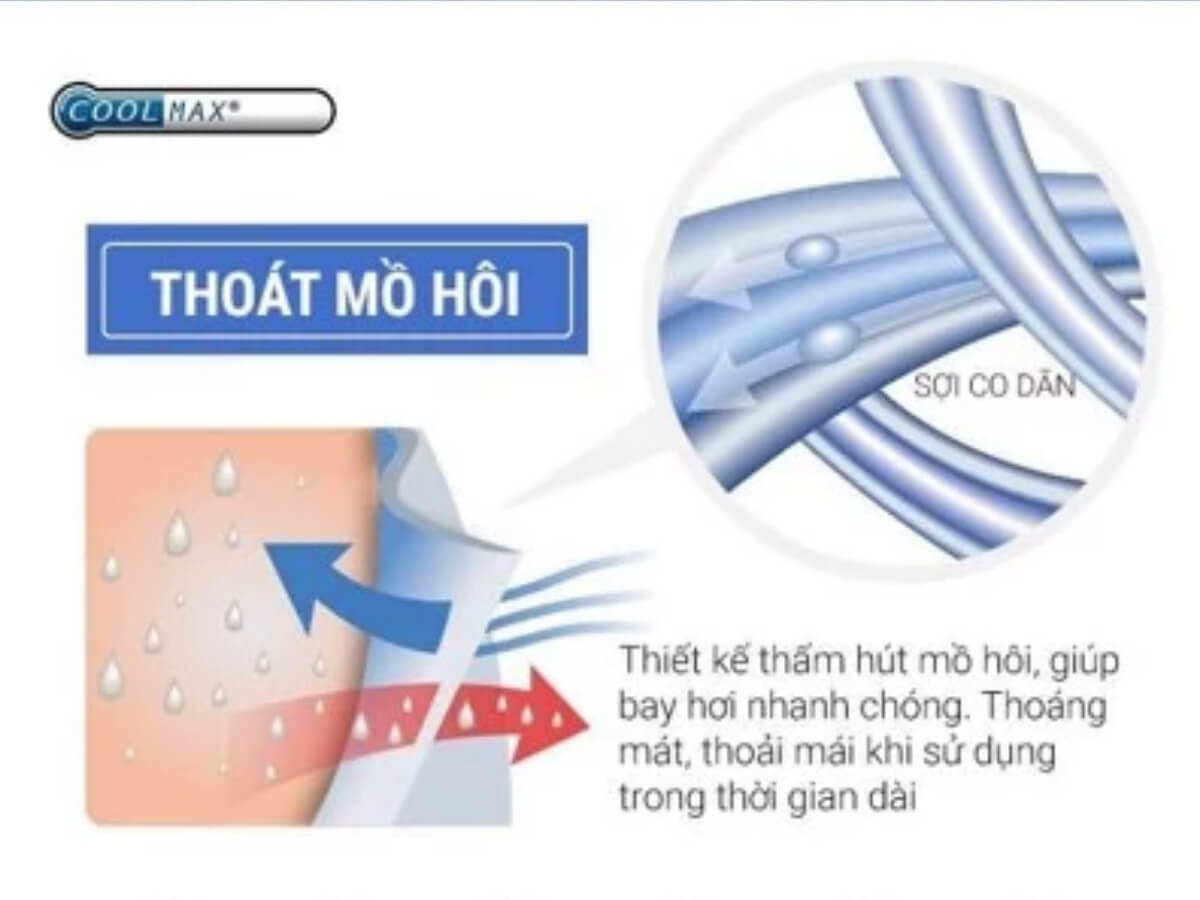 Cơ chế mao dẫn của sợi Coolmax giúp hút ẩm và khô nhanh khi vận động