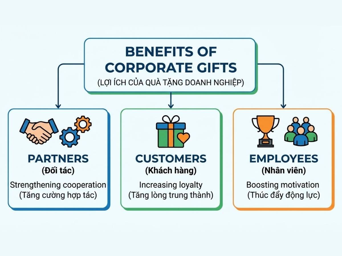Infographic đơn giản tóm tắt lợi ích của quà tặng doanh nghiệp cho 3 nhóm